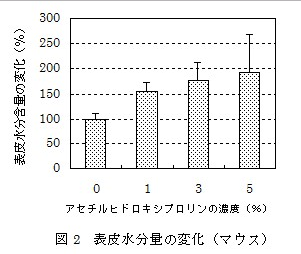プロリン肌水分量