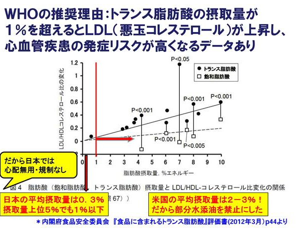トランス脂肪酸がLDLコレステロールを挙げるデータ